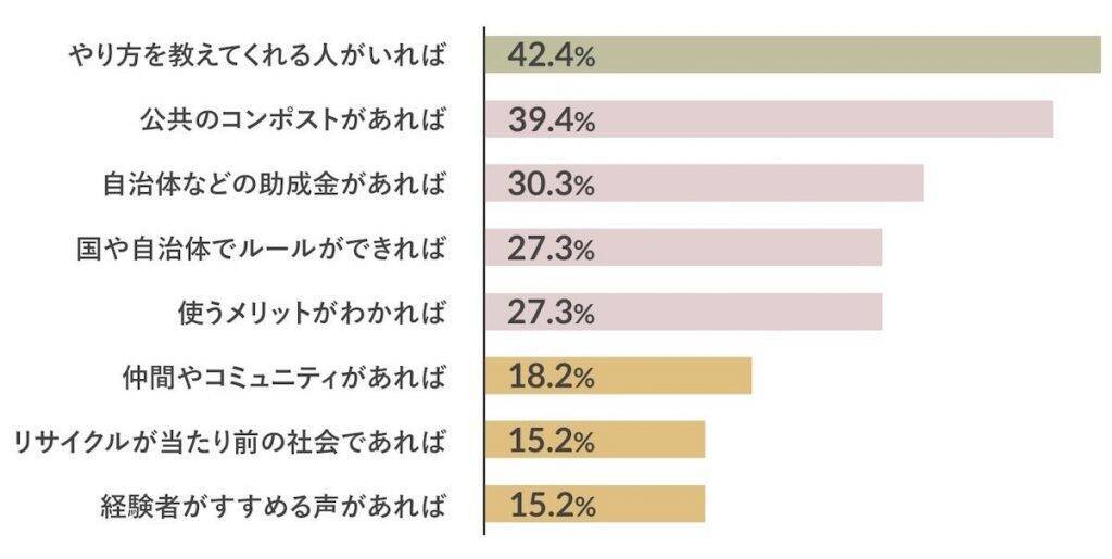ごみ削減・環境保護などで注目の「コンポスト」、使用経験者の9割が「満足」　指導者や公共のコンポストを求める声も