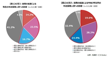 AI導入・活用で6割以上の企業が中途採用人数に「変化あり」　7割超の企業で「採用ターゲット」が変化