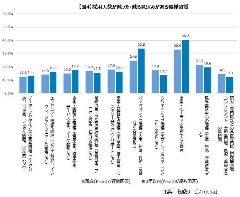AI導入・活用で6割以上の企業が中途採用人数に「変化あり」　7割超の企業で「採用ターゲット」が変化