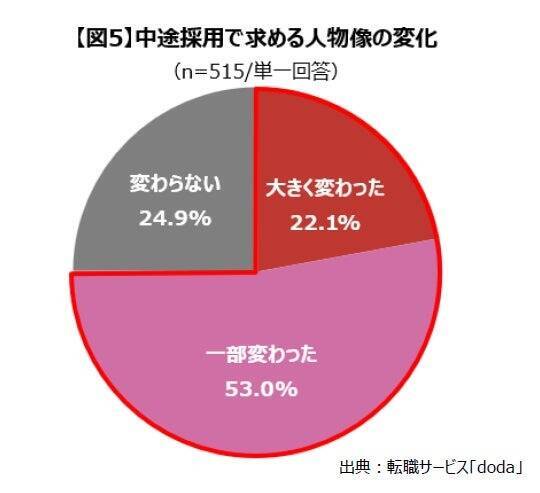 AI導入・活用で6割以上の企業が中途採用人数に「変化あり」　7割超の企業で「採用ターゲット」が変化