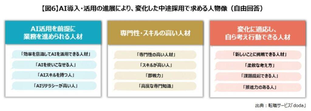 AI導入・活用で6割以上の企業が中途採用人数に「変化あり」　7割超の企業で「採用ターゲット」が変化