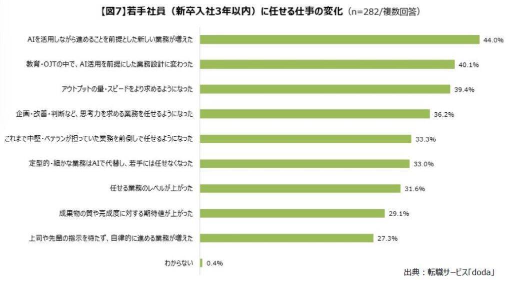 AI導入・活用で6割以上の企業が中途採用人数に「変化あり」　7割超の企業で「採用ターゲット」が変化