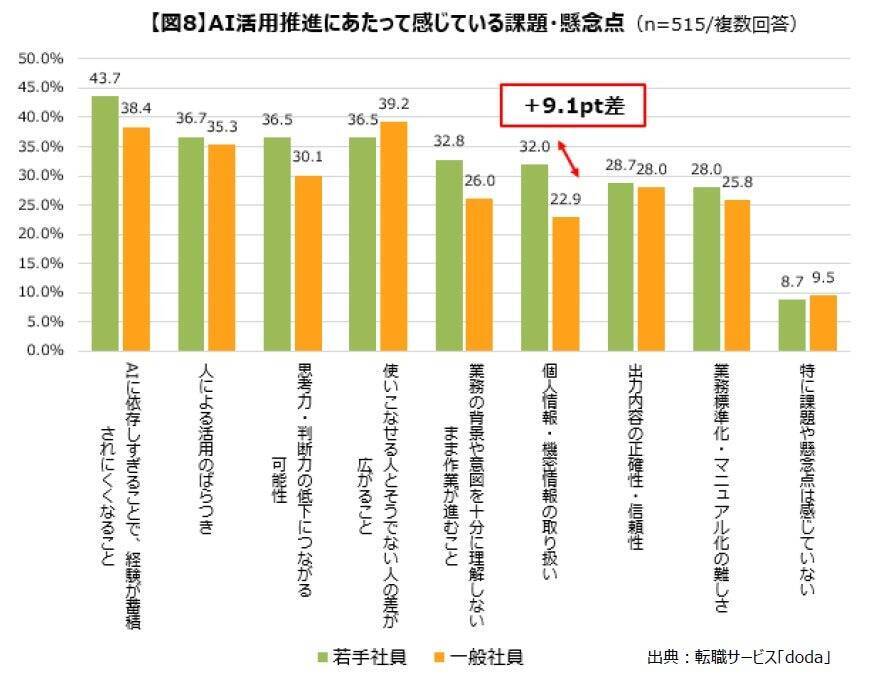 AI導入・活用で6割以上の企業が中途採用人数に「変化あり」　7割超の企業で「採用ターゲット」が変化