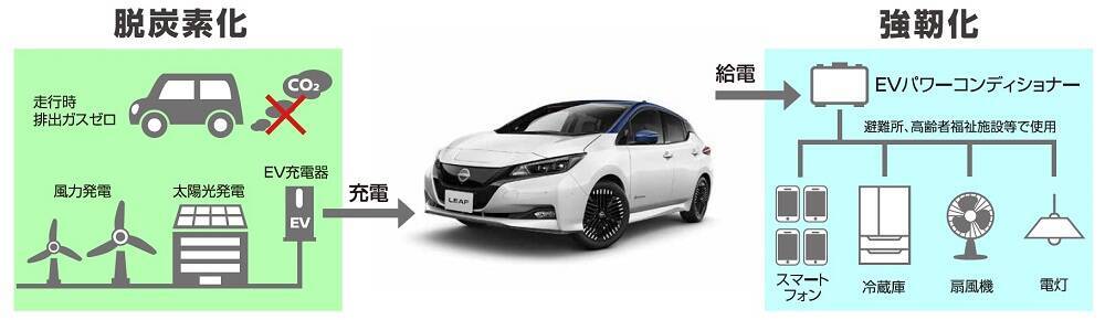 青森県七戸町と日産、「カーボンニュートラル実現と災害に強いまちづくりに関する包括連携協定」締結　EV普及を推進