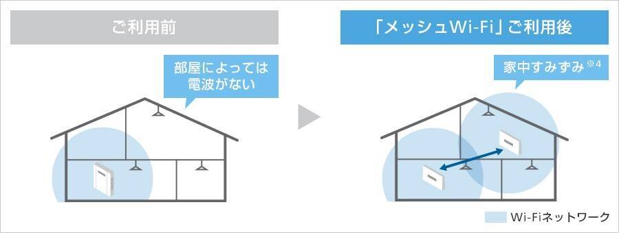ソフトバンク、「メッシュWi-Fi」を2月15日より提供開始　月額880円　初月と翌月無料キャンペーンも