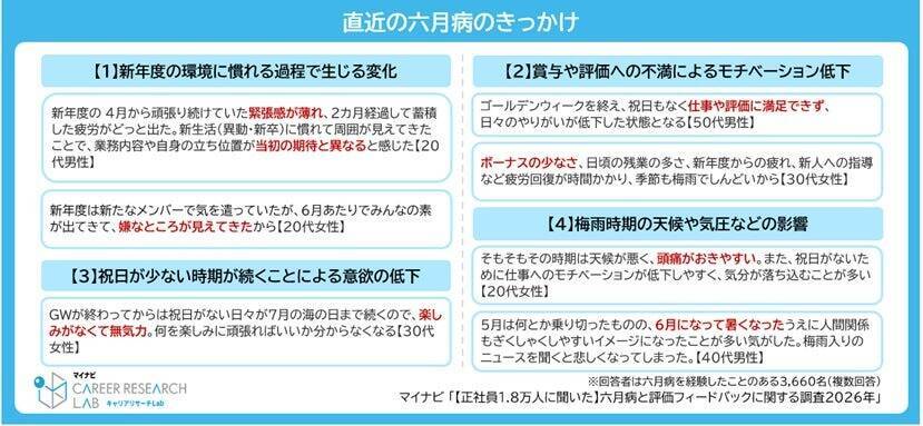 正社員の5人に1人が現職場で「六月病」を経験　新年度の環境慣れに伴い、多種類の不満が重なる傾向に