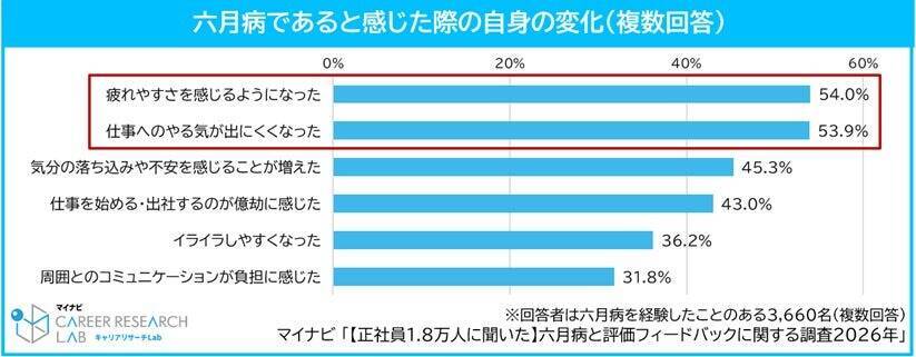 正社員の5人に1人が現職場で「六月病」を経験　新年度の環境慣れに伴い、多種類の不満が重なる傾向に