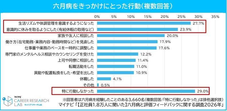 正社員の5人に1人が現職場で「六月病」を経験　新年度の環境慣れに伴い、多種類の不満が重なる傾向に