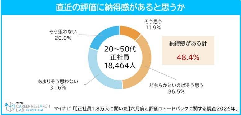 正社員の5人に1人が現職場で「六月病」を経験　新年度の環境慣れに伴い、多種類の不満が重なる傾向に