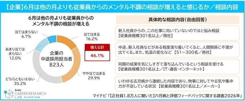 正社員の5人に1人が現職場で「六月病」を経験　新年度の環境慣れに伴い、多種類の不満が重なる傾向に