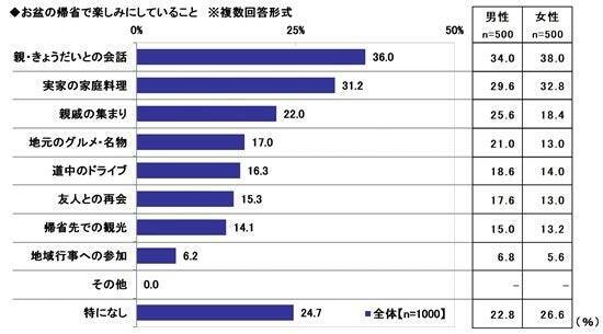 お盆の帰省、楽しみは「家族との会話」　配偶者の実家への帰省は4割以上がストレスを実感