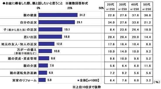 お盆の帰省、楽しみは「家族との会話」　配偶者の実家への帰省は4割以上がストレスを実感