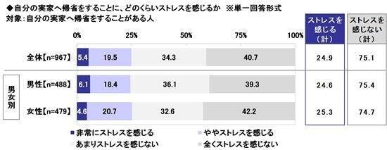お盆の帰省、楽しみは「家族との会話」　配偶者の実家への帰省は4割以上がストレスを実感