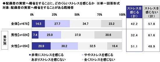 お盆の帰省、楽しみは「家族との会話」　配偶者の実家への帰省は4割以上がストレスを実感