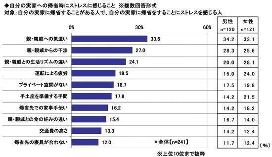 お盆の帰省、楽しみは「家族との会話」　配偶者の実家への帰省は4割以上がストレスを実感