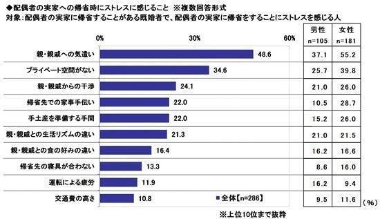 お盆の帰省、楽しみは「家族との会話」　配偶者の実家への帰省は4割以上がストレスを実感