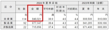 2024年夏のボーナス水準は過去最高　一方、85%以上が「お小遣いの増加なし」　ボーナスの使い道は「預金」「生活費の補填」が上位に