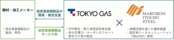 東京ガス・伊藤忠丸紅鉄鋼、低炭素鉄鋼製品の開発・販売支援サービスの提供開始　ウインファーストが導入へ