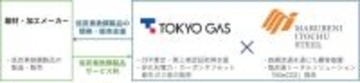 東京ガス・伊藤忠丸紅鉄鋼、低炭素鉄鋼製品の開発・販売支援サービスの提供開始　ウインファーストが導入へ