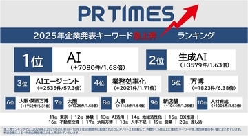 PR TIMES、2025年急上昇ワードは「AI」関連がTOP3を占める　2026年注目は「ウイスキー」と「ステーブルコイン」