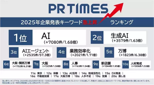 PR TIMES、2025年急上昇ワードは「AI」関連がTOP3を占める　2026年注目は「ウイスキー」と「ステーブルコイン」