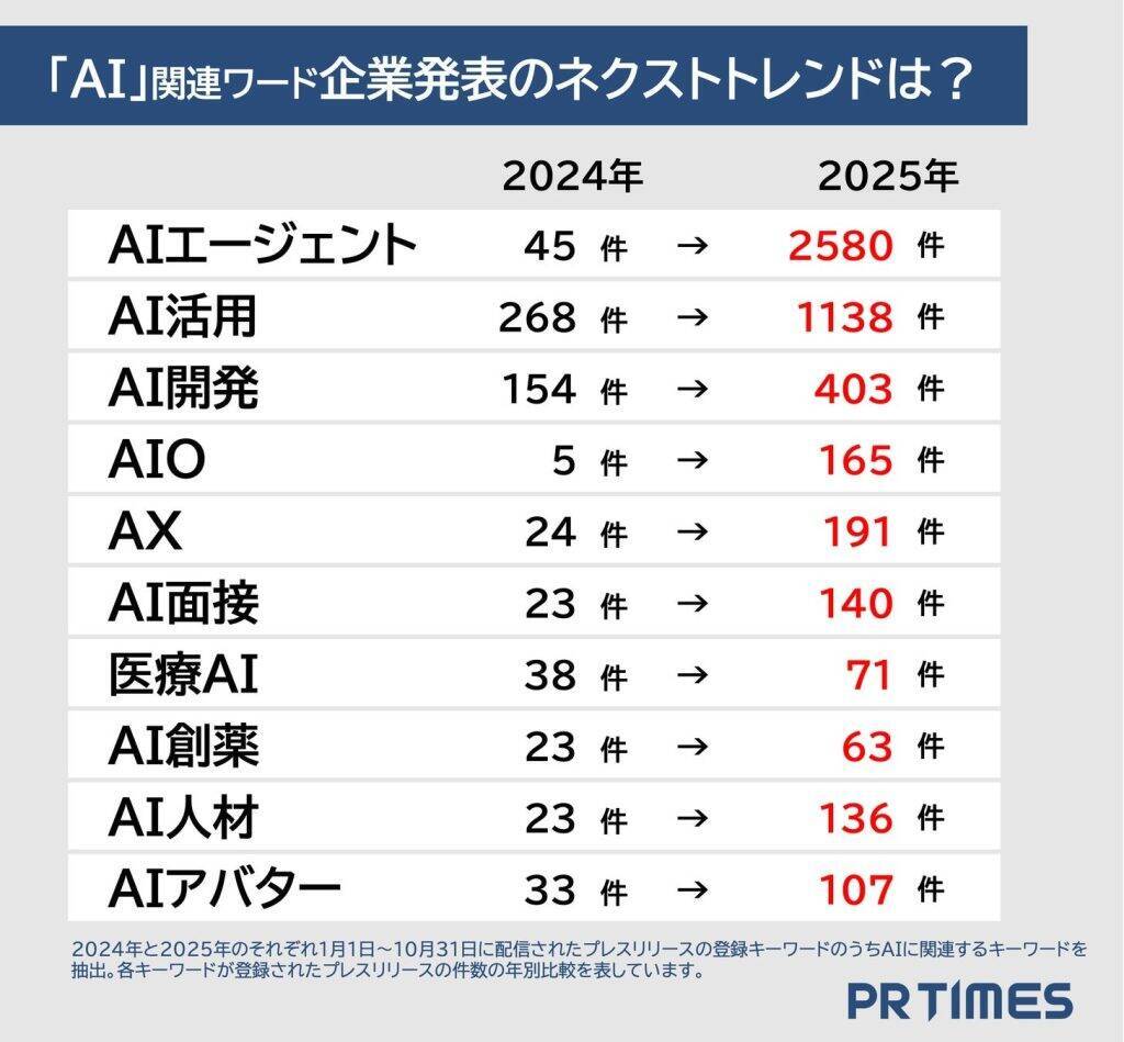 PR TIMES、2025年急上昇ワードは「AI」関連がTOP3を占める　2026年注目は「ウイスキー」と「ステーブルコイン」