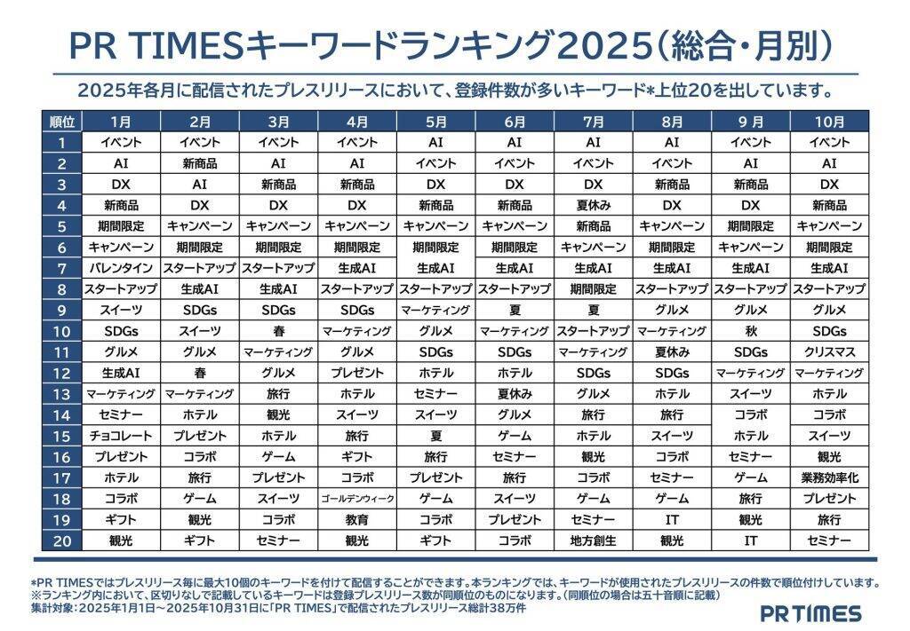 PR TIMES、2025年急上昇ワードは「AI」関連がTOP3を占める　2026年注目は「ウイスキー」と「ステーブルコイン」