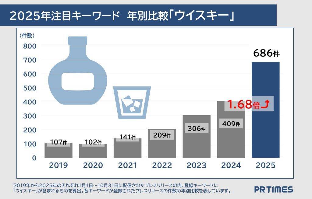 PR TIMES、2025年急上昇ワードは「AI」関連がTOP3を占める　2026年注目は「ウイスキー」と「ステーブルコイン」