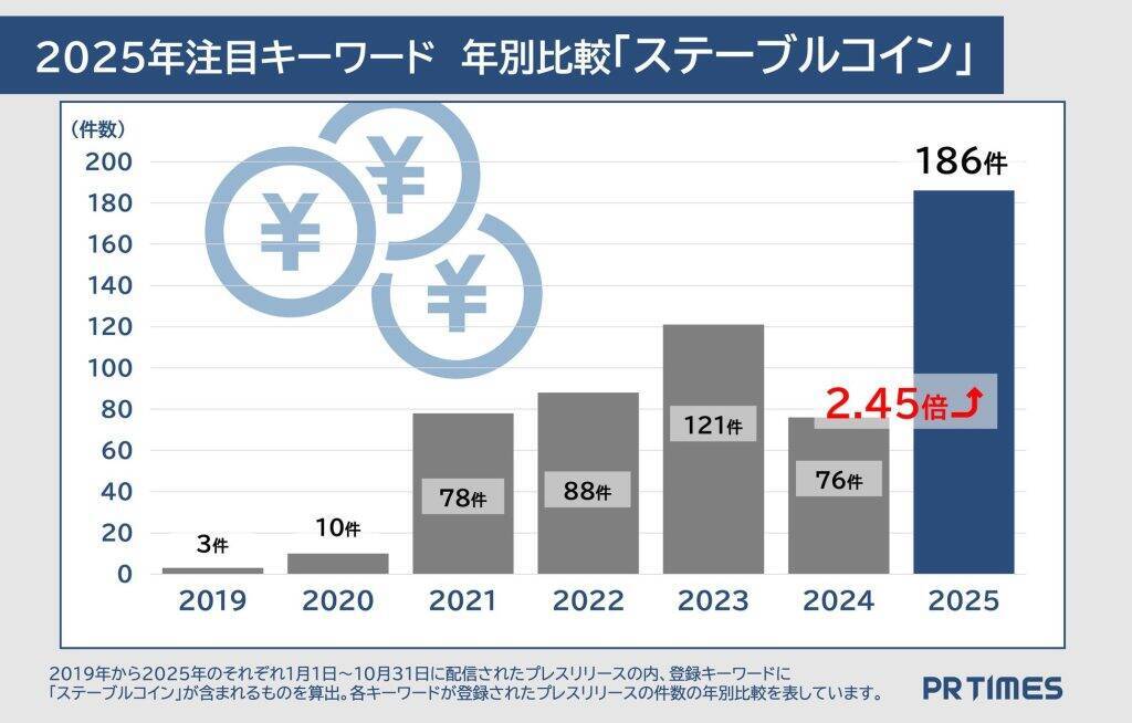 PR TIMES、2025年急上昇ワードは「AI」関連がTOP3を占める　2026年注目は「ウイスキー」と「ステーブルコイン」