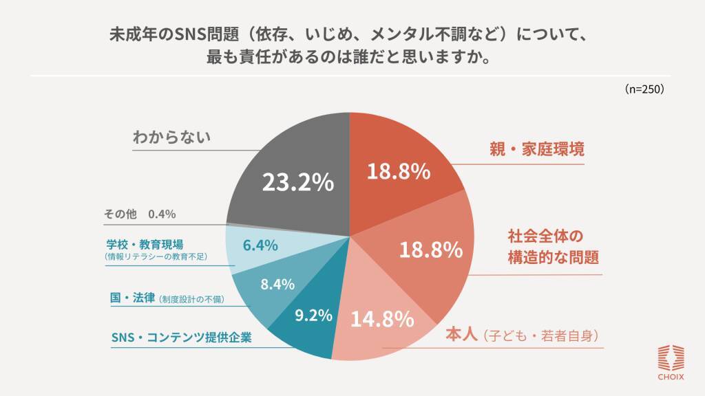 オーストラリアの「16歳未満SNS禁止法」に74.4%が賛成　利用制限は「自由を奪う」よりも「自由を守るために必要」との声が7割
