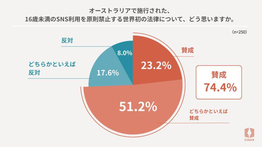オーストラリアの「16歳未満SNS禁止法」に74.4%が賛成　利用制限は「自由を奪う」よりも「自由を守るために必要」との声が7割