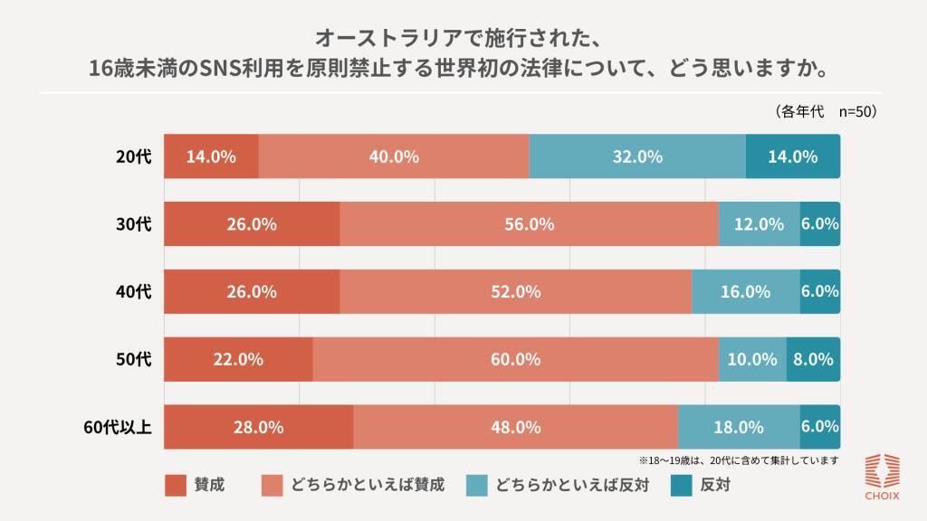 オーストラリアの「16歳未満SNS禁止法」に74.4%が賛成　利用制限は「自由を奪う」よりも「自由を守るために必要」との声が7割