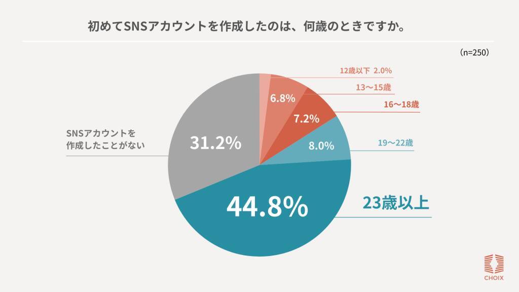 オーストラリアの「16歳未満SNS禁止法」に74.4%が賛成　利用制限は「自由を奪う」よりも「自由を守るために必要」との声が7割
