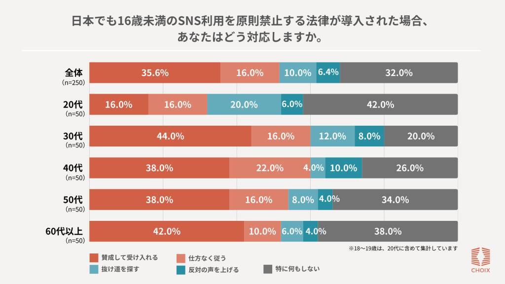 オーストラリアの「16歳未満SNS禁止法」に74.4%が賛成　利用制限は「自由を奪う」よりも「自由を守るために必要」との声が7割