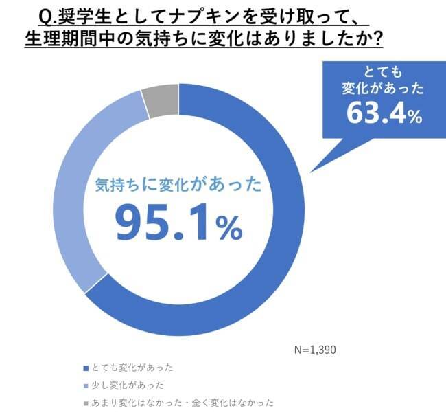 学生に1年分無償提供する「奨学ナプキン」、9割超が生理期間中の気持ちに前向きな変化あり　大王製紙調べ