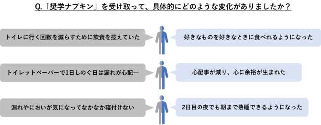 学生に1年分無償提供する「奨学ナプキン」、9割超が生理期間中の気持ちに前向きな変化あり　大王製紙調べ