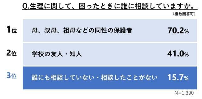 学生に1年分無償提供する「奨学ナプキン」、9割超が生理期間中の気持ちに前向きな変化あり　大王製紙調べ
