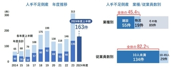 2024年度上半期の人手不足倒産は過去最多の163件　建設業と物流業が全体の約半数を占める