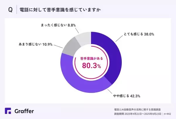 全体の8割が「電話」に苦手意識あり　若手社員の6割以上は「人よりもAIと電話する方がラク」と回答