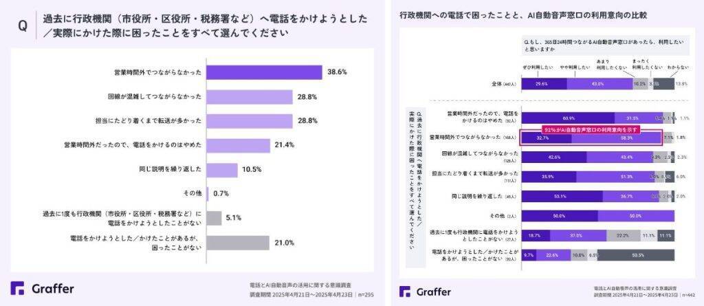 全体の8割が「電話」に苦手意識あり　若手社員の6割以上は「人よりもAIと電話する方がラク」と回答