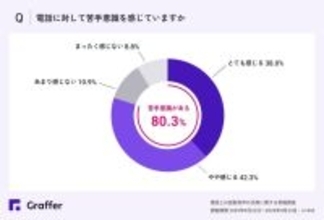 全体の8割が「電話」に苦手意識あり　若手社員の6割以上は「人よりもAIと電話する方がラク」と回答