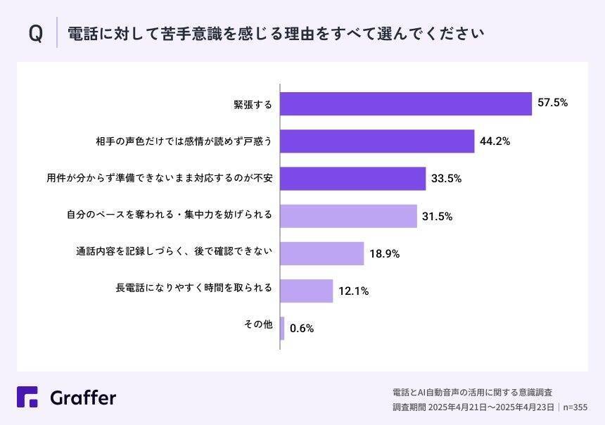 全体の8割が「電話」に苦手意識あり　若手社員の6割以上は「人よりもAIと電話する方がラク」と回答