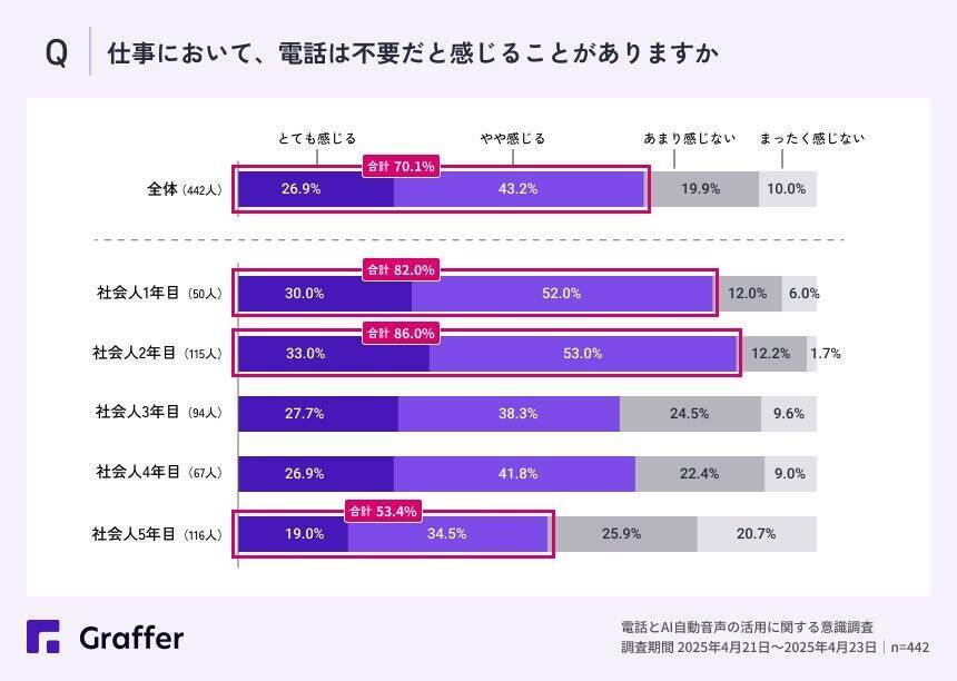 全体の8割が「電話」に苦手意識あり　若手社員の6割以上は「人よりもAIと電話する方がラク」と回答
