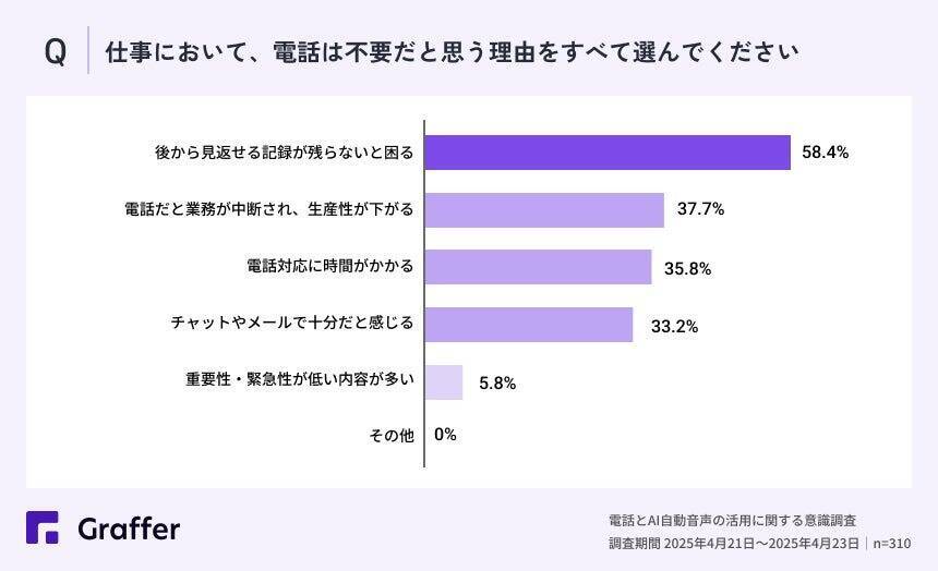 全体の8割が「電話」に苦手意識あり　若手社員の6割以上は「人よりもAIと電話する方がラク」と回答
