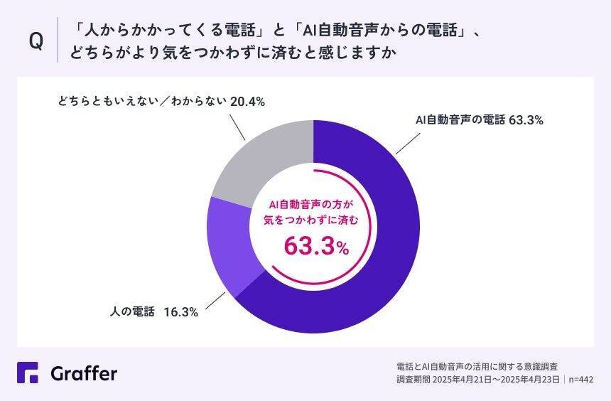 全体の8割が「電話」に苦手意識あり　若手社員の6割以上は「人よりもAIと電話する方がラク」と回答