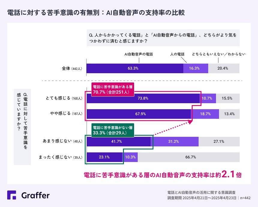 全体の8割が「電話」に苦手意識あり　若手社員の6割以上は「人よりもAIと電話する方がラク」と回答