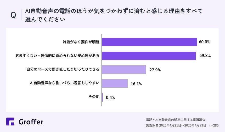 全体の8割が「電話」に苦手意識あり　若手社員の6割以上は「人よりもAIと電話する方がラク」と回答
