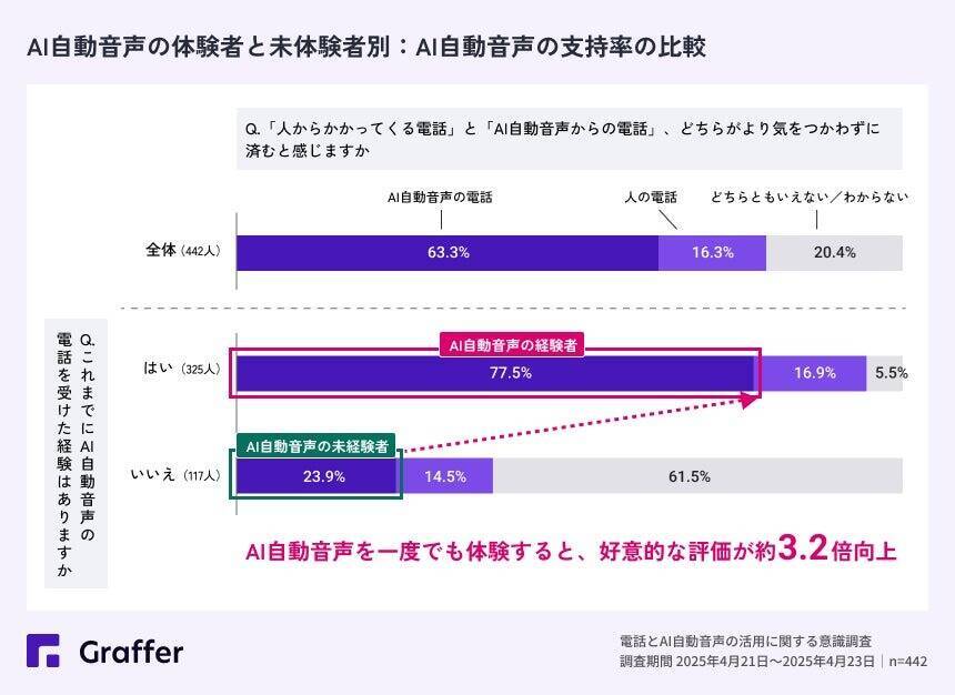 全体の8割が「電話」に苦手意識あり　若手社員の6割以上は「人よりもAIと電話する方がラク」と回答