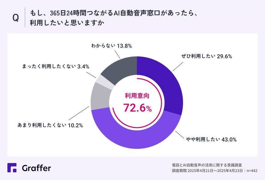 全体の8割が「電話」に苦手意識あり　若手社員の6割以上は「人よりもAIと電話する方がラク」と回答