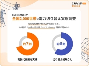 電気代高騰を74.2％が実感　一方で、電力会社を「一度も切り替えたことがない」人は56.4％に